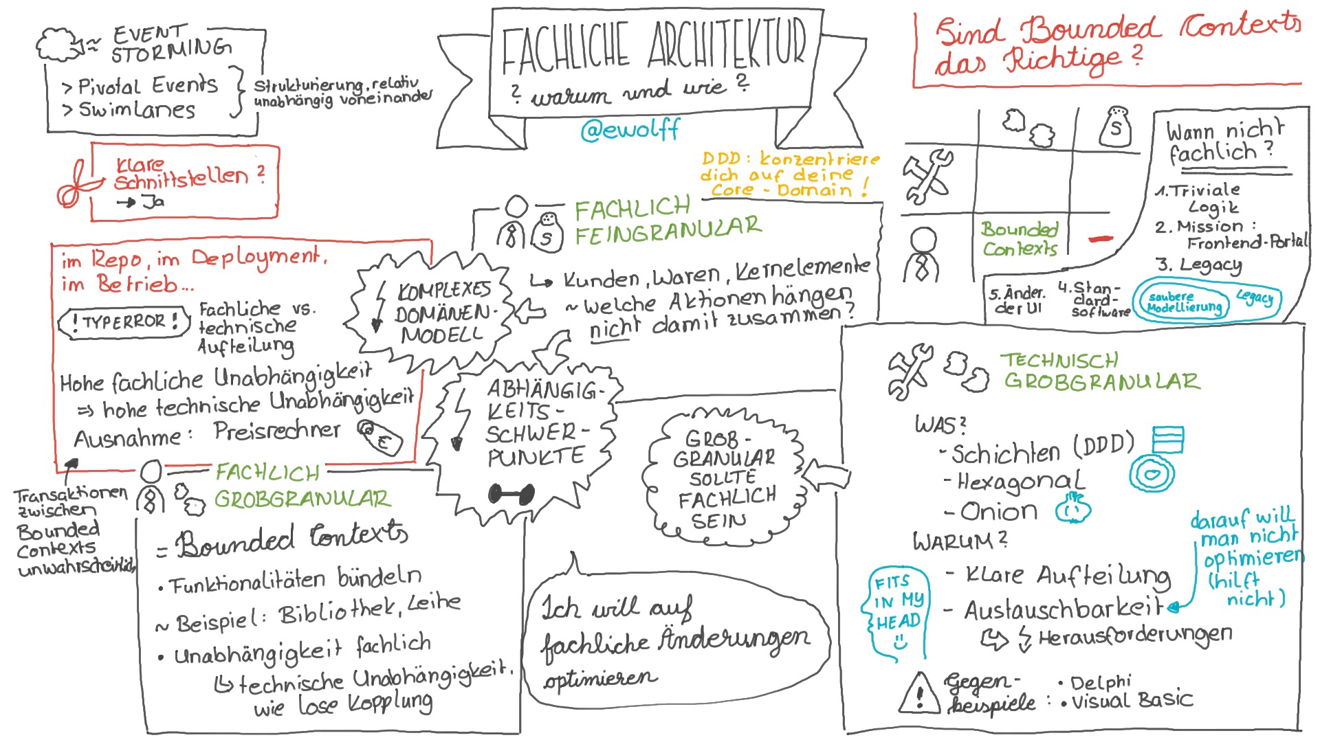 Sketchnote zu Folge 4, Part 1