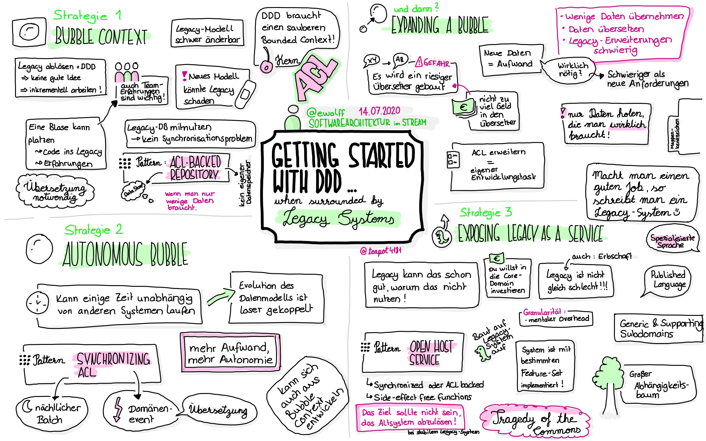 Sketchnote zu Folge 6